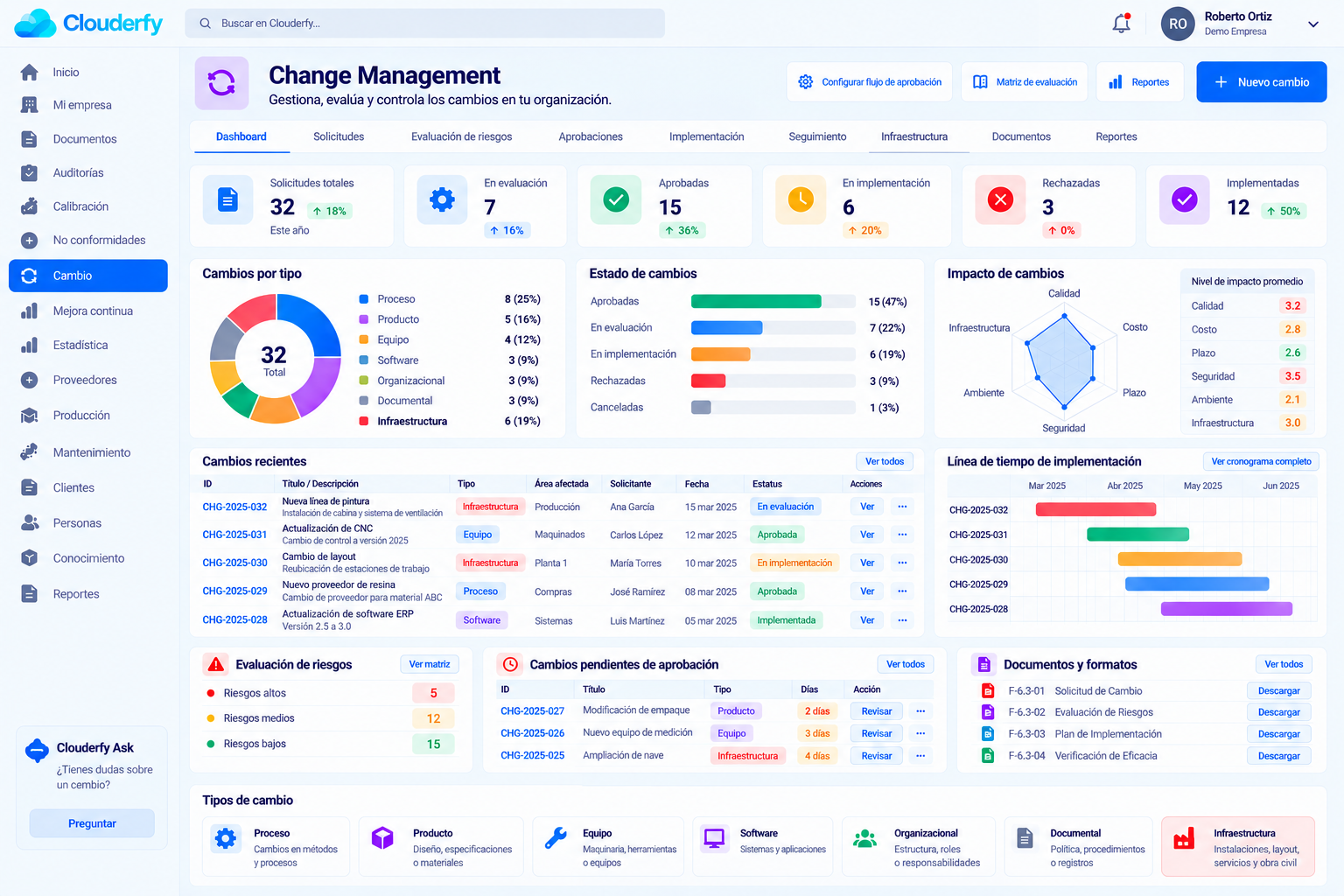 Dashboard Clouderfy Change Management