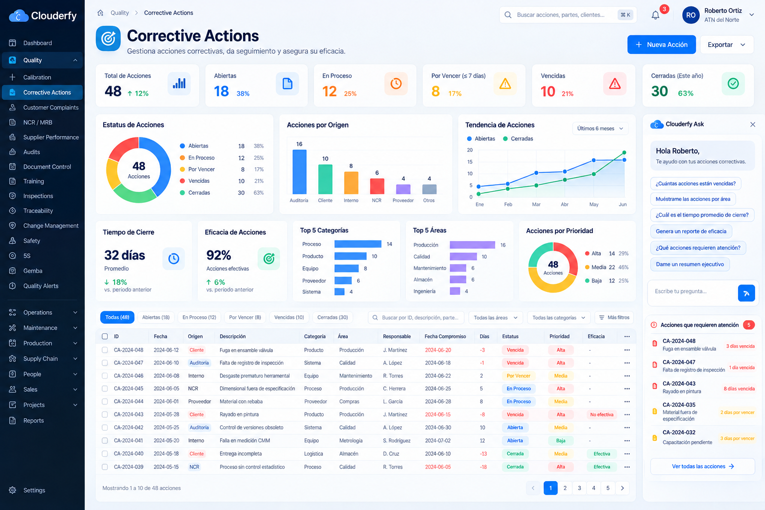 Dashboard Clouderfy Corrective Actions
