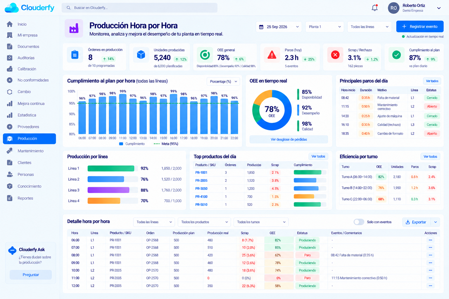 Dashboard Clouderfy Hour-by-Hour